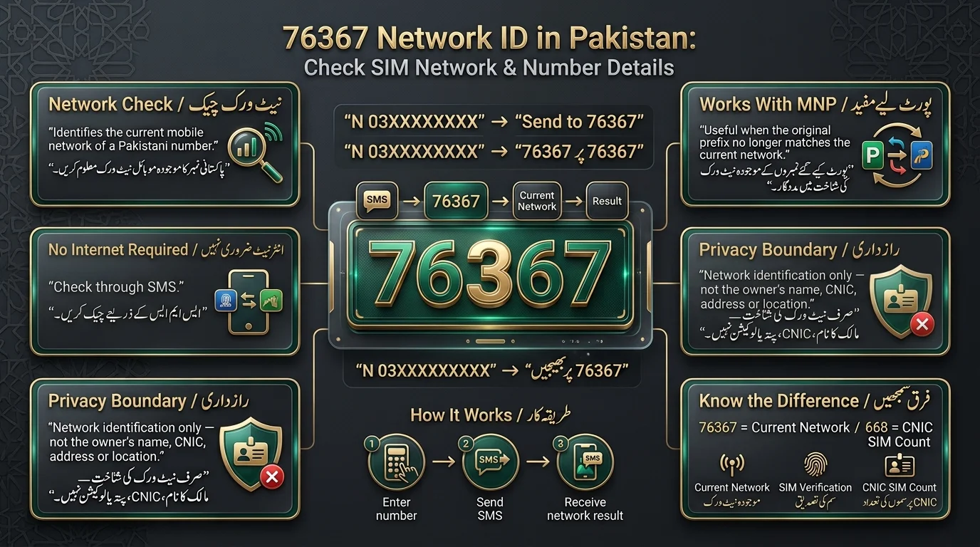 76367 Network ID in Pakistan infographic