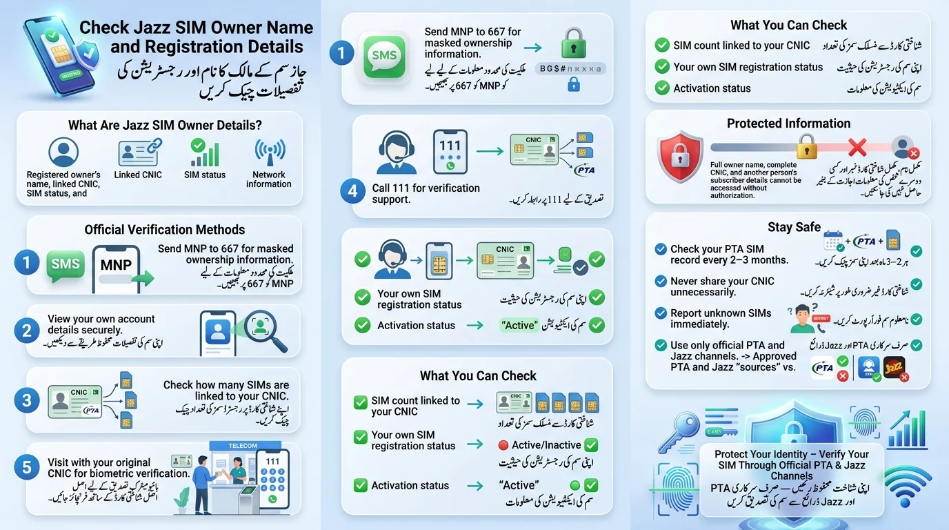 Check Jazz SIM Owner Name and Registration Details infography