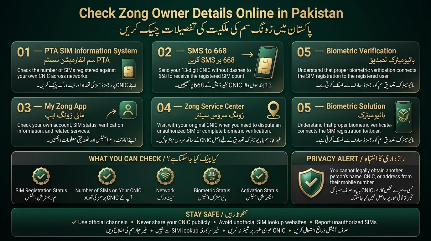 Check Zong Owner Details Online in Pakistan infographic