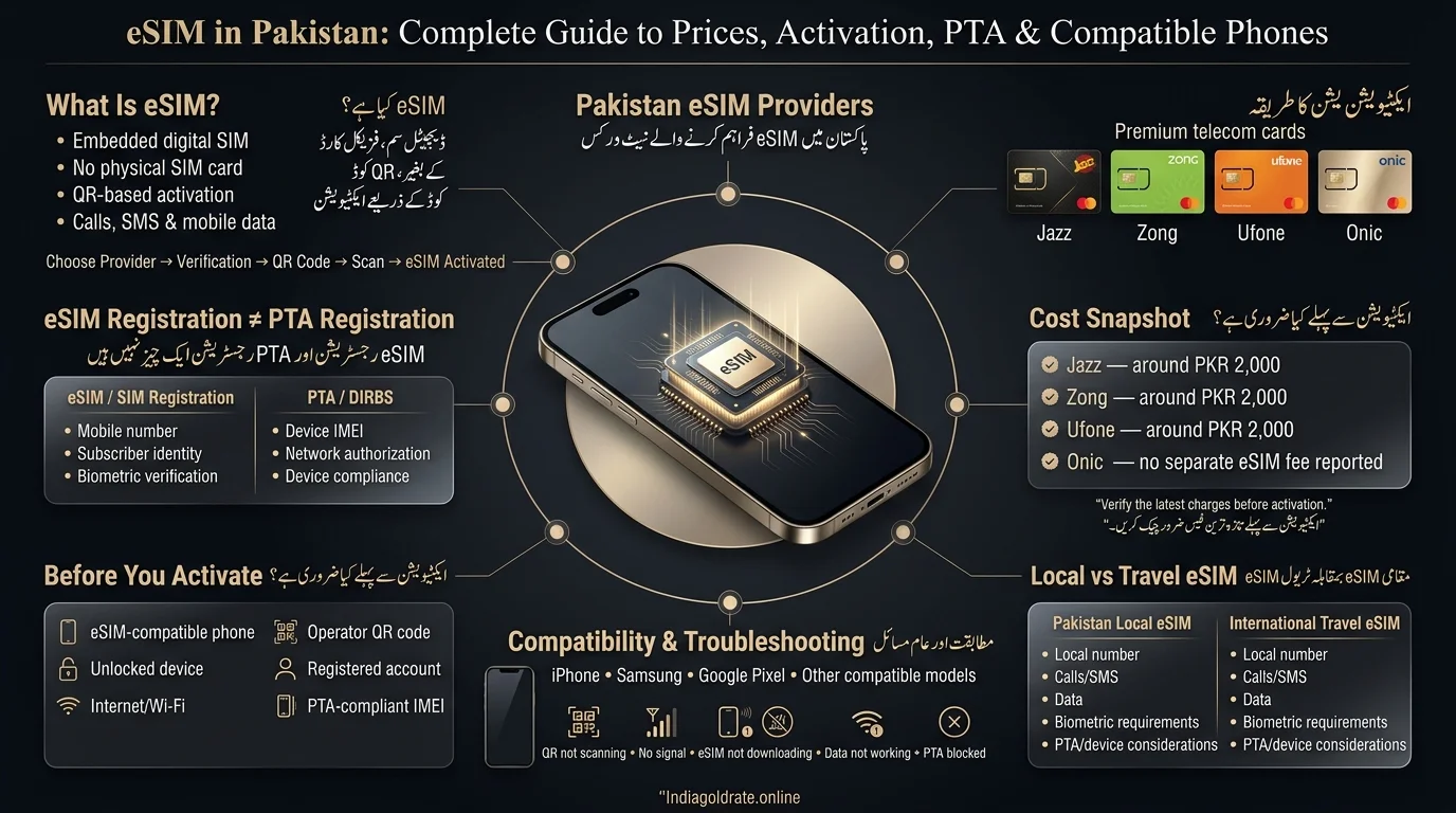 eSIM in Pakistan infographic